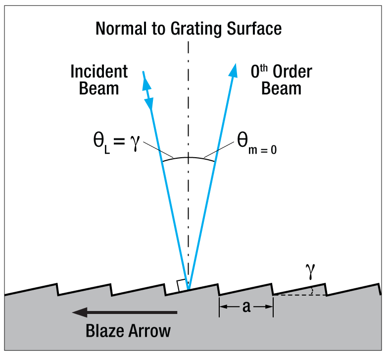 T-GR13-1210 - Ruled Reflective Diffraction Grating, 1200/mm, 1 µm Blaze, 12.7 x 12.7 x 6 mm