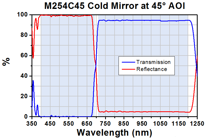 T-M254C00 - Ø1" UVFS Cold Mirror, AOI: 0°, 5 mm Thick