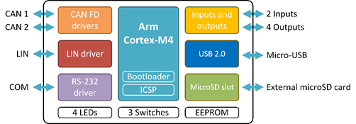 CAN FD LIN Gateway