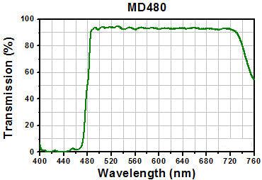 T-MDF-WGFP - WGFP Excitation, Emission, and Dichroic Filters (Set of 3)