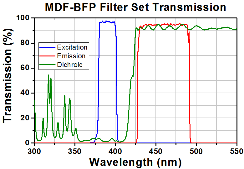 T-TLV-U-FF-BFP - Microscopy Cube with Pre-Installed BFP Filter Set for Olympus BX3, IX3