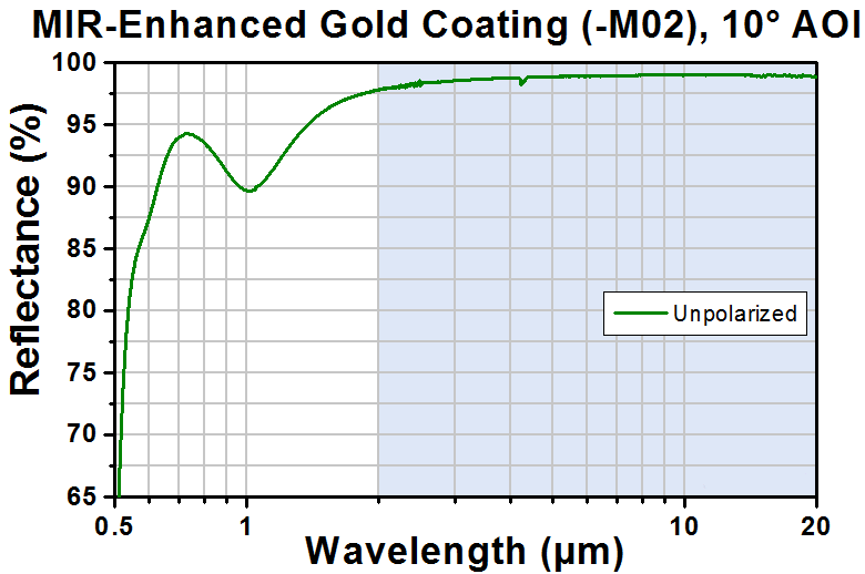 T-HC10L-M02 - Herriott Cell for Absorption Spectroscopy, OPL = 10.4 m, 1/4" OD Tube Fittings