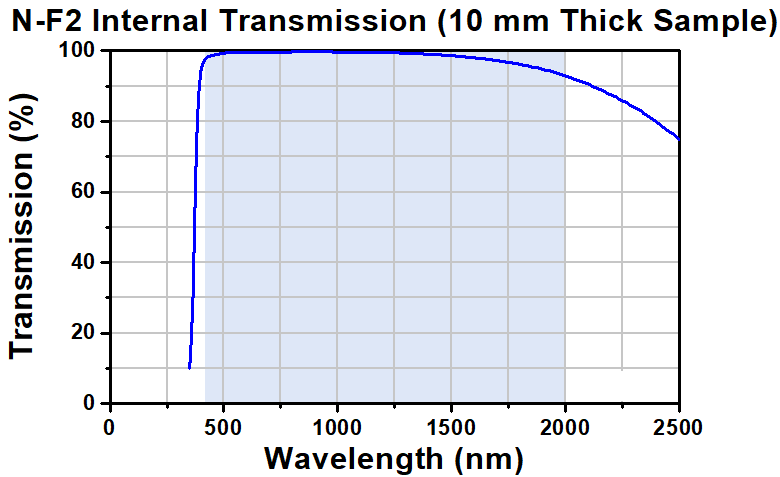 T-PS854 - N-F2 Equilateral Dispersive Prism, 50 mm