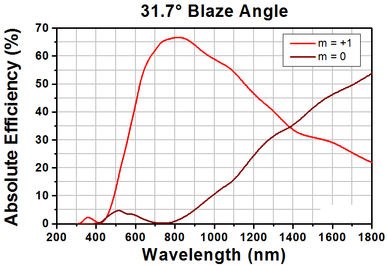 T-GTI25-03A - NIR Transmission Grating, 300 Grooves/mm, 31.7° Groove Angle, 25 mm x 25 mm