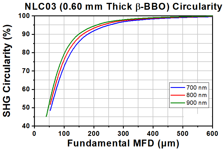 T-NLC03 - Ø1" Mounted β-BBO Crystal, 0.60 mm Thick, θ = 30.5°, 680 - 900 nm Fund., 340 - 450 nm SHG