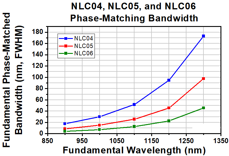 T-NLC05 - Ø1" Mounted β-BBO Crystal, 1.00 mm Thick, θ = 23.3°, 900 - 1300 nm Fund., 450 - 650 nm SHG