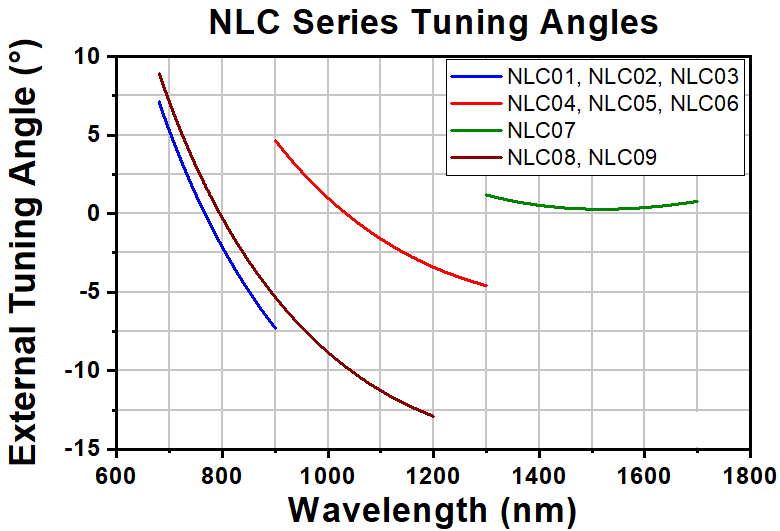 T-NLC05 - Ø1" Mounted β-BBO Crystal, 1.00 mm Thick, θ = 23.3°, 900 - 1300 nm Fund., 450 - 650 nm SHG