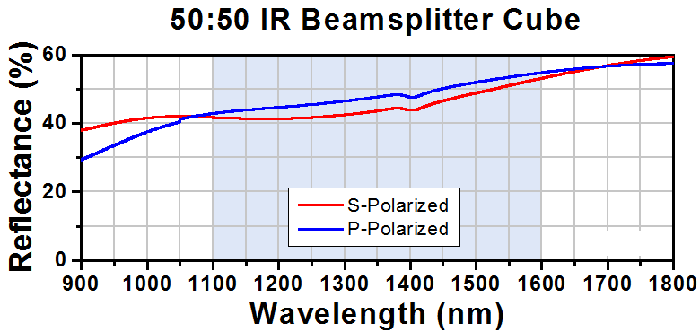 T-BS011 - 50:50 Non-Polarizing Beamsplitter Cube, 700 - 1100 nm, 10 mm