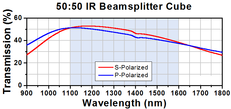 T-BS033 - 50:50 Non-Polarizing Beamsplitter Cube, 1100 - 1600 nm, 2"