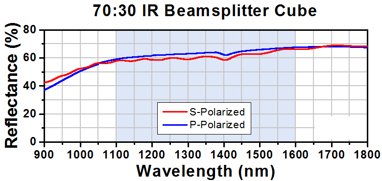 T-BS057 - 70:30 (R:T) Non-Polarizing Beamsplitter Cube, 1100 - 1600 nm, 5 mm