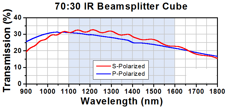 T-BS057 - 70:30 (R:T) Non-Polarizing Beamsplitter Cube, 1100 - 1600 nm, 5 mm