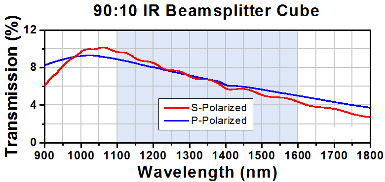 T-BS078 - 90:10 (R:T) Non-Polarizing Beamsplitter Cube, 1100 - 1600 nm, 20 mm