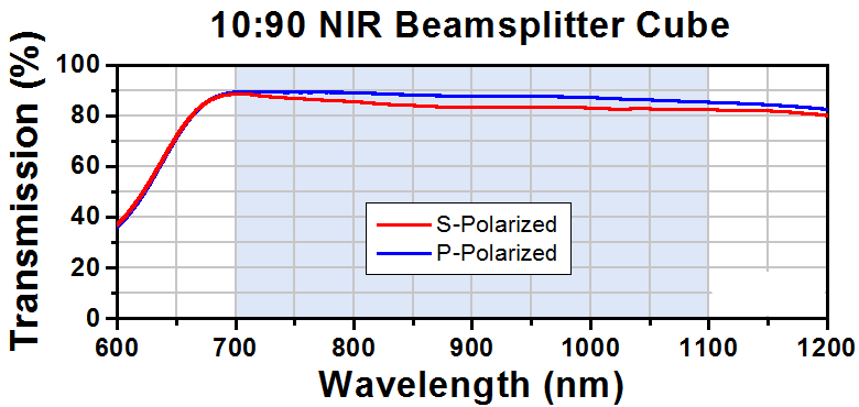 T-BS038 - 10:90 (R:T) Non-Polarizing Beamsplitter Cube, 700 - 1100 nm, 10 mm