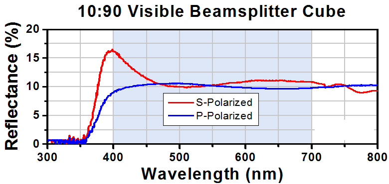 T-BS034 - 10:90 (R:T) Non-Polarizing Beamsplitter Cube, 400 - 700 nm, 5 mm