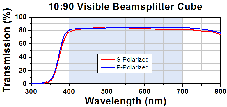 T-BS040 - 10:90 (R:T) Non-Polarizing Beamsplitter Cube, 400 - 700 nm, 1/2"