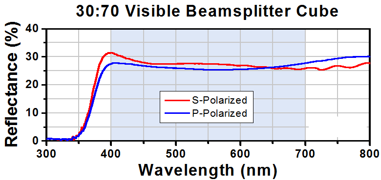 T-BS052 - 30:70 (R:T) Non-Polarizing Beamsplitter Cube, 400 - 700 nm, 1/2"
