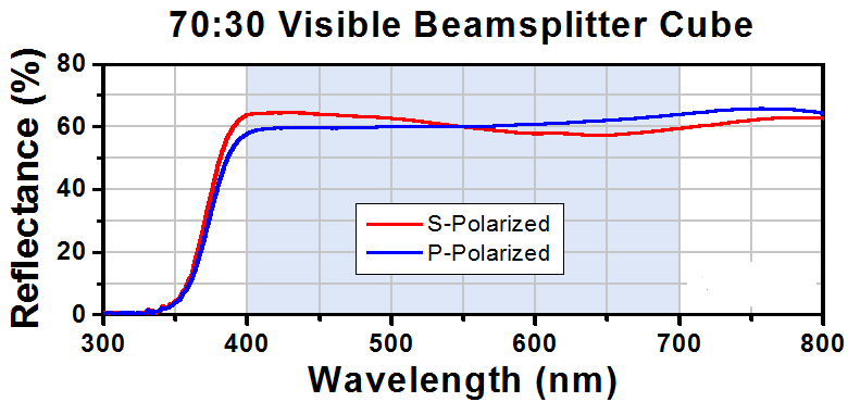 T-BS064 - 70:30 (R:T) Non-Polarizing Beamsplitter Cube, 400 - 700 nm, 20 mm