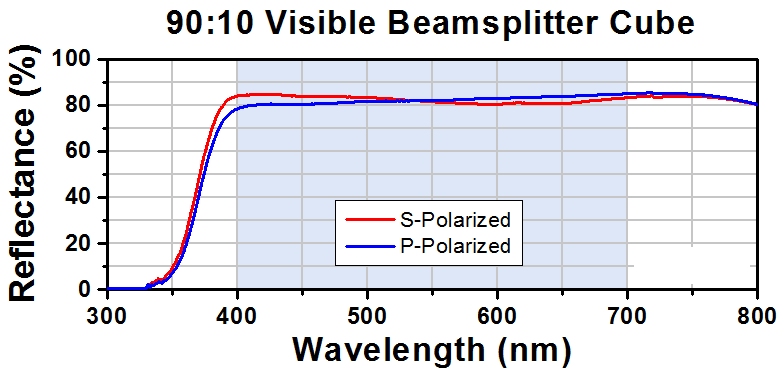 T-BS073 - 90:10 (R:T) Non-Polarizing Beamsplitter Cube, 400 - 700 nm, 1/2"