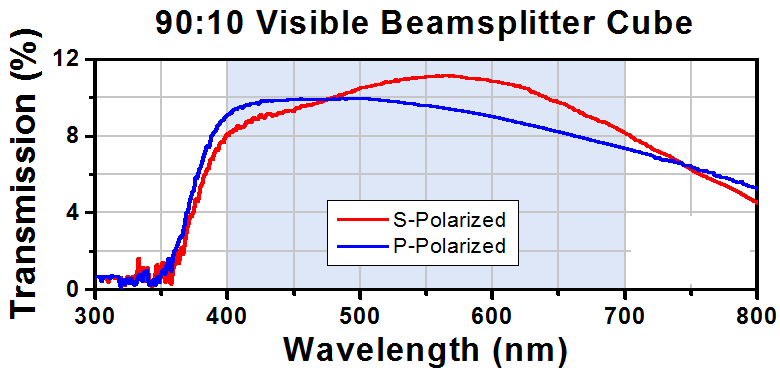 T-BS028 - 90:10 (R:T) Non-Polarizing Beamsplitter Cube, 400 - 700 nm, 1"
