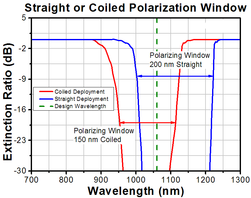 T-HB1060Z - Polarizing Fiber for 1064 nm, Pricing Per Meter