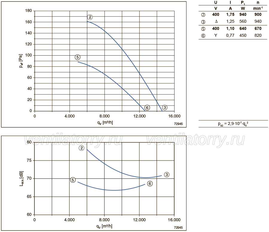FN071-SDS.6F.V7P1 ZIEHL-ABEGG Axial Fan 3~400V 0.94 /0.62kW 1.7/1.05 A