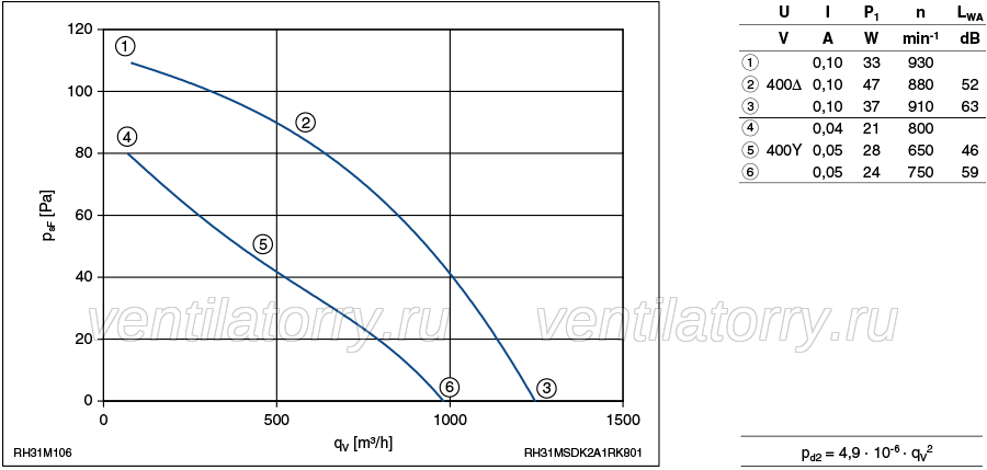 Brand new RH31M-SDK.2A.1R ZIEHL-ABEGG centrifugal fan 3-400V 50HZ