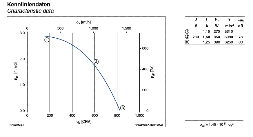 RH22M-2EK.1E.1R ZIEHL-ABEGG centrifugal fan  1-230V 50HZ 2750PRM