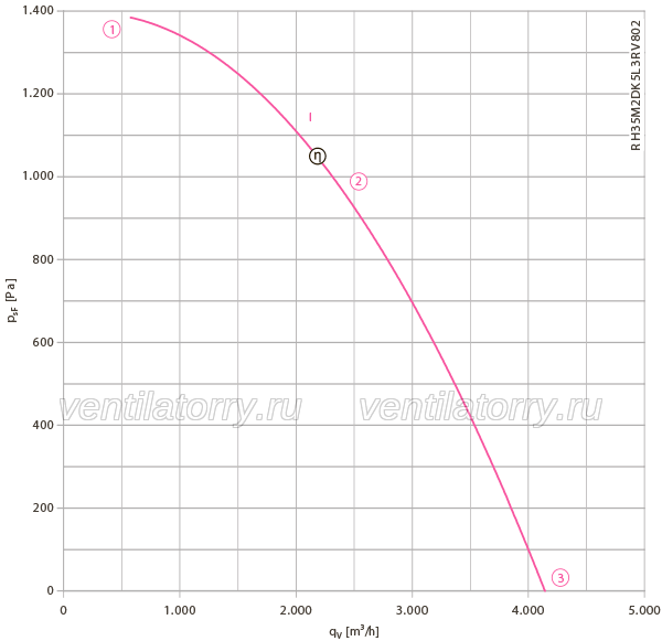 Brand new RH35M-2DK.5L.3R  ZIEHL-ABEGG centrifugal fan 3~ 230/400V 50Hz 1650W 2810r/min