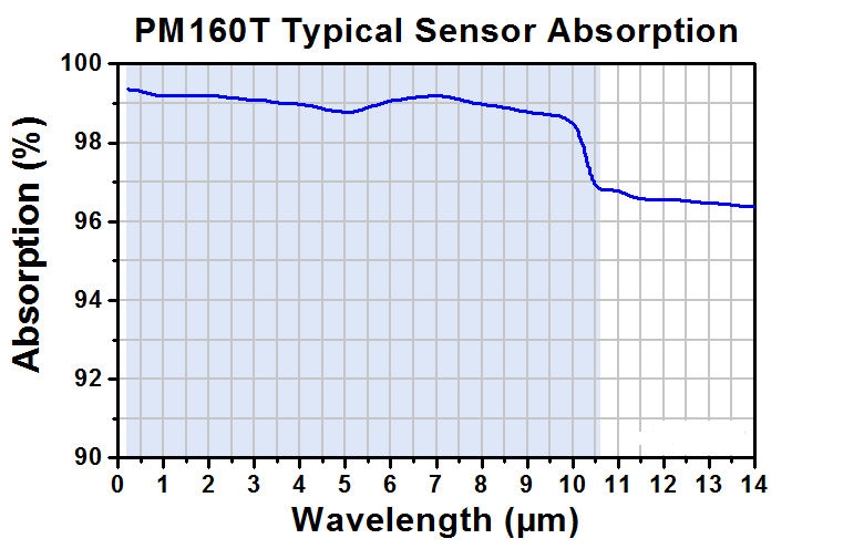 TH-PM160T - Thermal Sensor Power Meter with Bluetooth and USB Operation, 190 nm to 10.6 µm, 100 µW to 2 W