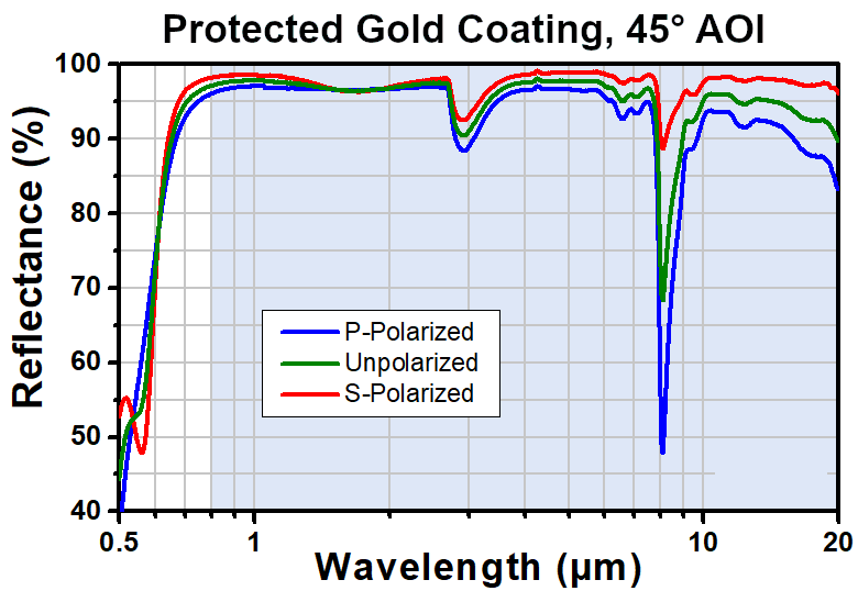 T-PFD10-03-M01 - Ø1" Protected Gold D-Shaped Mirror