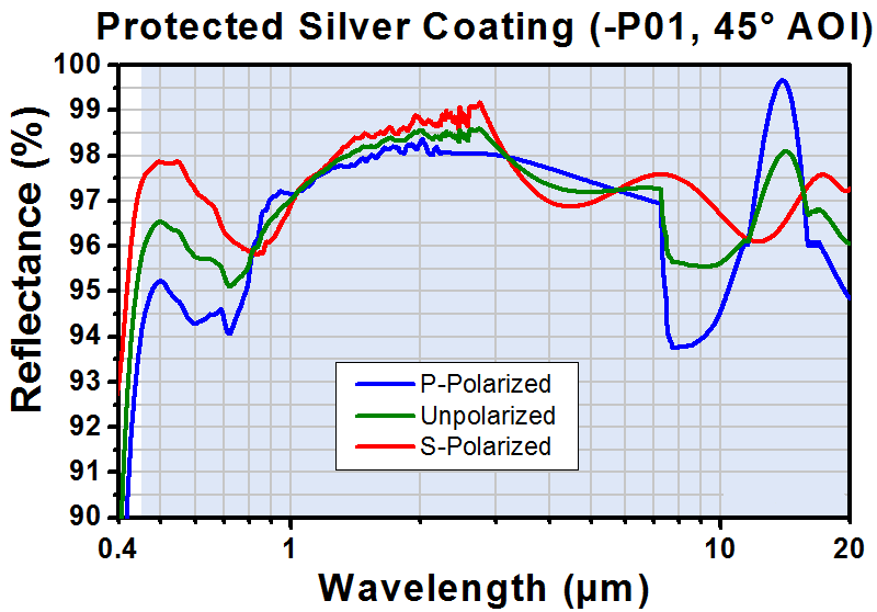 T-PFD05-03-P01 - Ø1/2" Protected Silver D-Shaped Mirror