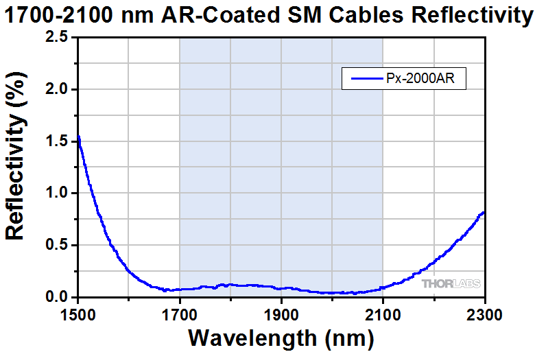 TH-P3-2000AR-2 - SM Patch Cable, AR-Coated FC/APC to Uncoated FC/APC, 1700 - 2100 nm, 2 m