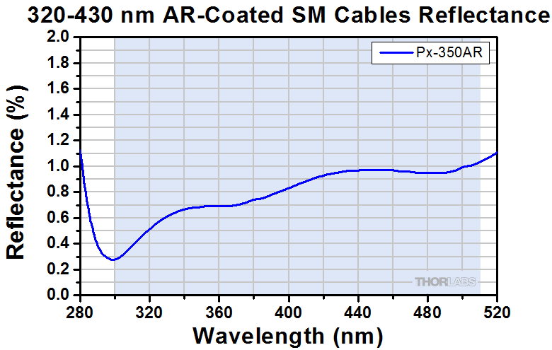 TH-P5-305AR-2 - SM Patch Cable, AR-Coated FC/PC to Uncoated FC/APC, 320 - 430 nm, 2 m
