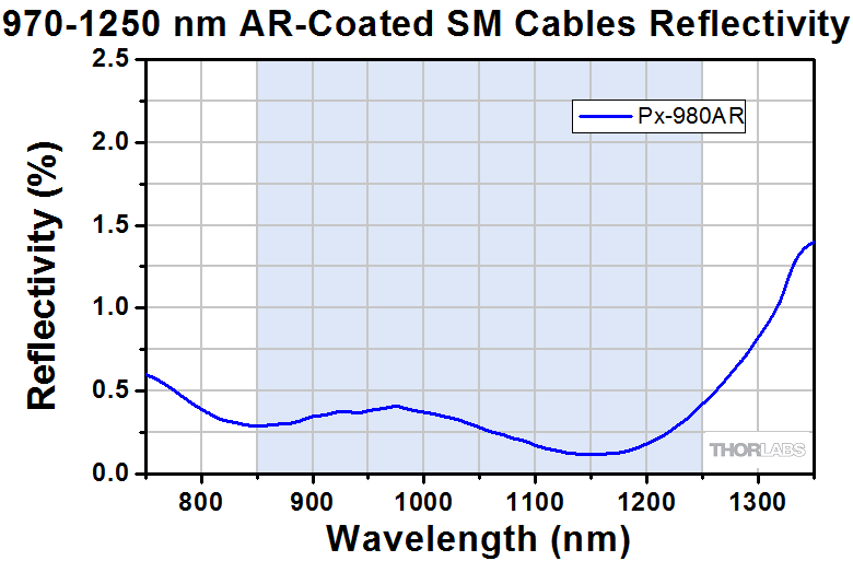 TH-P3-980AR-2 - SM Patch Cable, AR-Coated FC/APC to Uncoated FC/APC, 980 - 1250 nm, 2 m