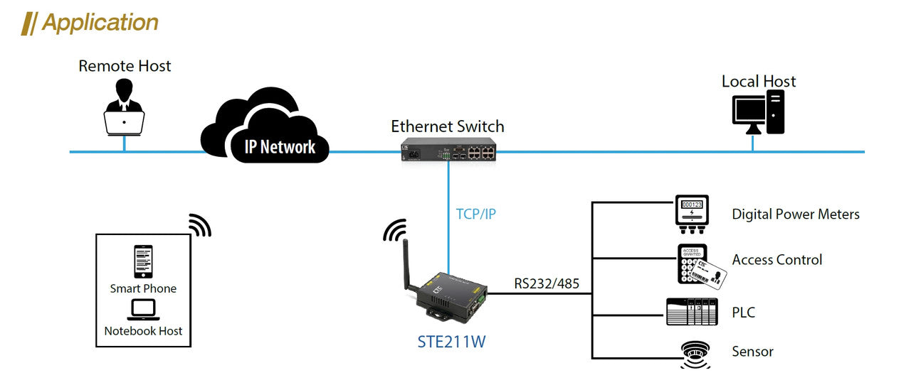STE211 2 port serial RS-232 and RS-422/RS-485 to Ethernet IP Terminal Server