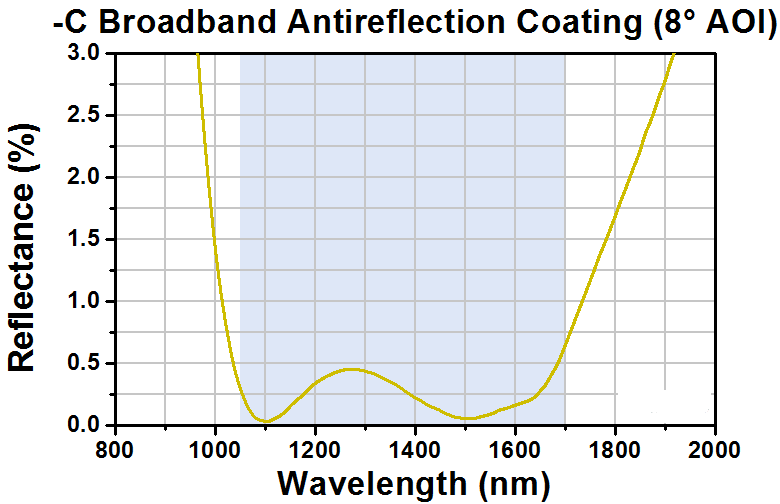 T-WG41010-C - Ø1" UVFS Broadband Precision Window, AR Coated: 1050 - 1700 nm, t = 1 mm