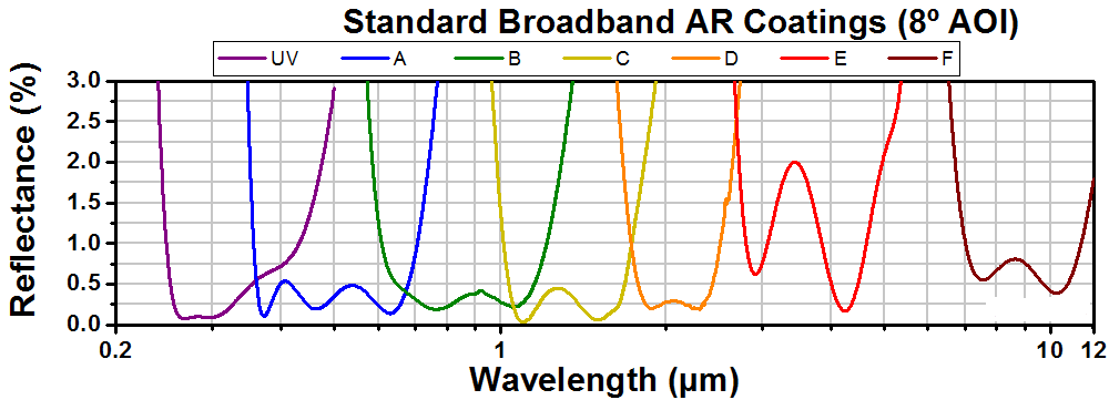 T-WG41050-A - Ø1" UVFS Broadband Precision Window, AR Coated: 350 - 700 nm, t = 5 mm