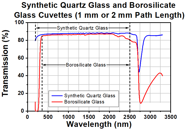 T-CV1Q035AE2 - 350 µL Enhanced Chemical Resistance Micro Cuvette with Stopper, Synthetic Quartz Glass, 4.7 mm Opening Diameter, 1 mm Path Length, 2 Pack