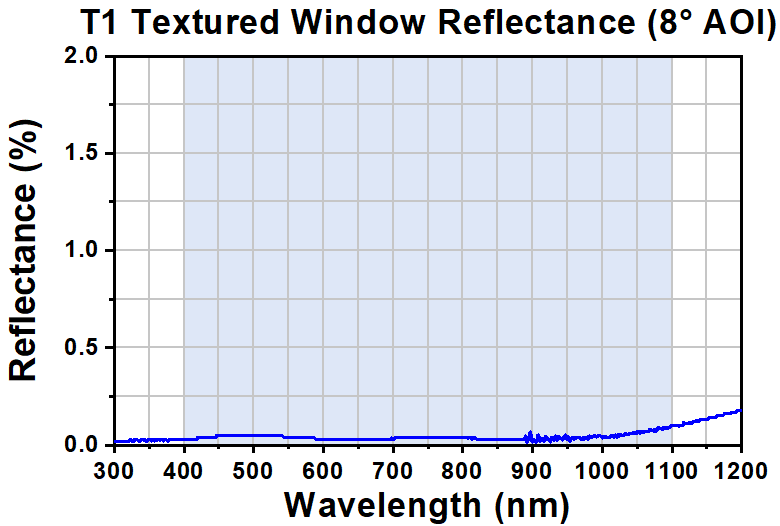T-W40510T1 - Ø1/2" Textured Broadband Antireflective Window, UVFS, AR Range: 400 - 1100 nm, t = 1.0 mm