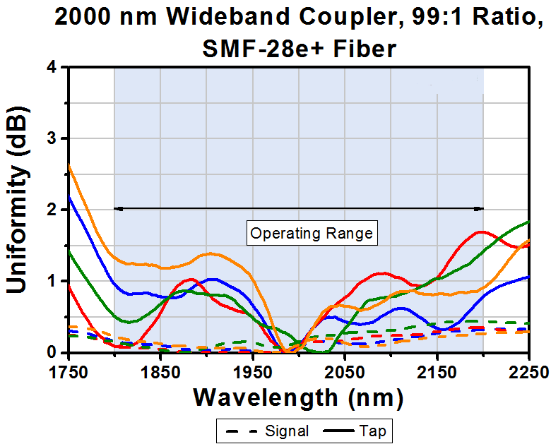 T-TW2000R1F2B - 2x2 Wideband Fiber Optic Coupler, 2000 ± 200 nm, 99:1 Split, SMF-28 Fiber, FC/PC