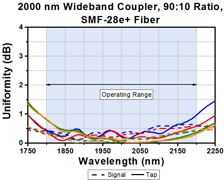 T-TW2000R2F2B - 2x2 Wideband Fiber Optic Coupler, 2000 ± 200 nm, 90:10 Split, SMF-28 Fiber, FC/PC