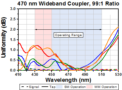 T-TW470R1A2 - 2x2 Wideband Fiber Optic Coupler, 470 ± 40 nm, 99:1 Split, FC/APC