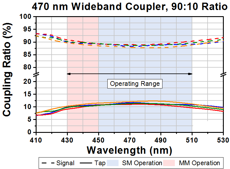 T-TW470R2A2 - 2x2 Wideband Fiber Optic Coupler, 470 ± 40 nm, 90:10 Split, FC/APC