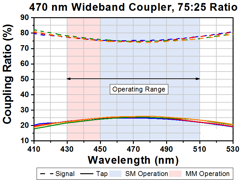 T-TW470R3A2 - 2x2 Wideband Fiber Optic Coupler, 470 ± 40 nm, 75:25 Split, FC/APC