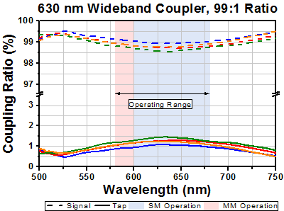 T-TW630R1A2 - 2x2 Wideband Fiber Optic Coupler, 630 ± 50 nm, 99:1 Split, FC/APC Connectors