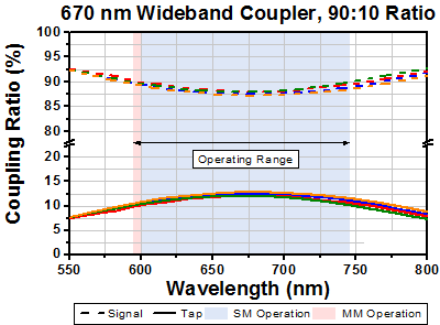 T-TW670R2A2 - 2x2 Wideband Fiber Optic Coupler, 670 ± 75 nm, 90:10 Split, FC/APC Connectors