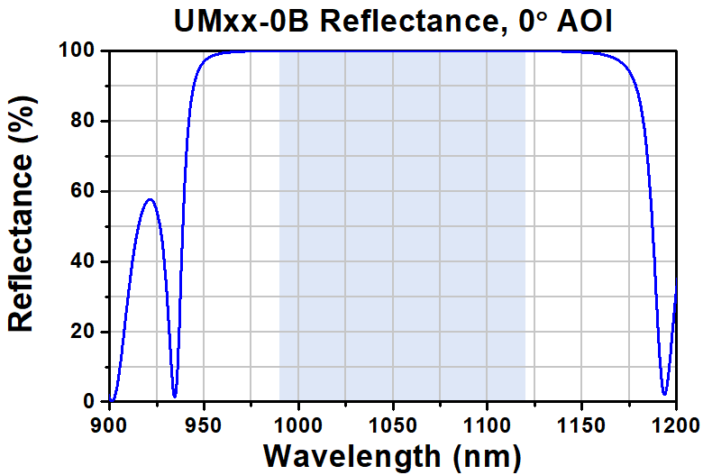 T-UM10-0B - Ø1" Low-GDD Ultrafast Mirror, 990 nm - 1120 nm, 0° AOI