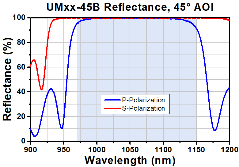 T-UM20-45B - Ø2" Low-GDD Ultrafast Mirror, 970 nm - 1150 nm, 45° AOI