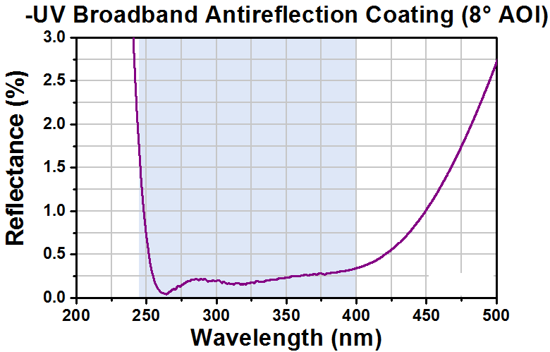 T-WG41010R-UV - 25 mm x 36 mm UVFS Broadband Precision Window, AR Coated: 245 - 400 nm, t = 1 mm