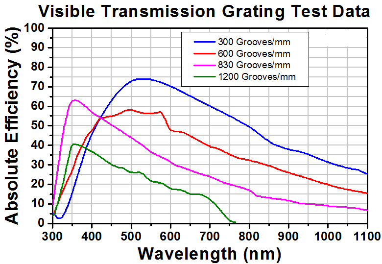 T-GT13-08 - Visible Transmission Grating, 830 Grooves/mm, 29.87° Groove Angle, 12.7 mm x 12.7 mm